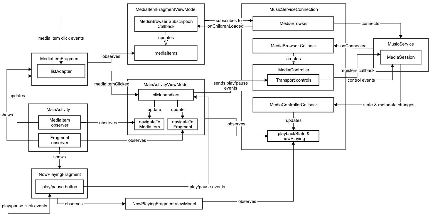 Diagram showing important interactions between UI classes