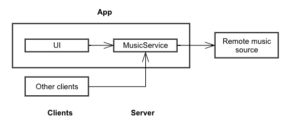 Architecture overview diagram