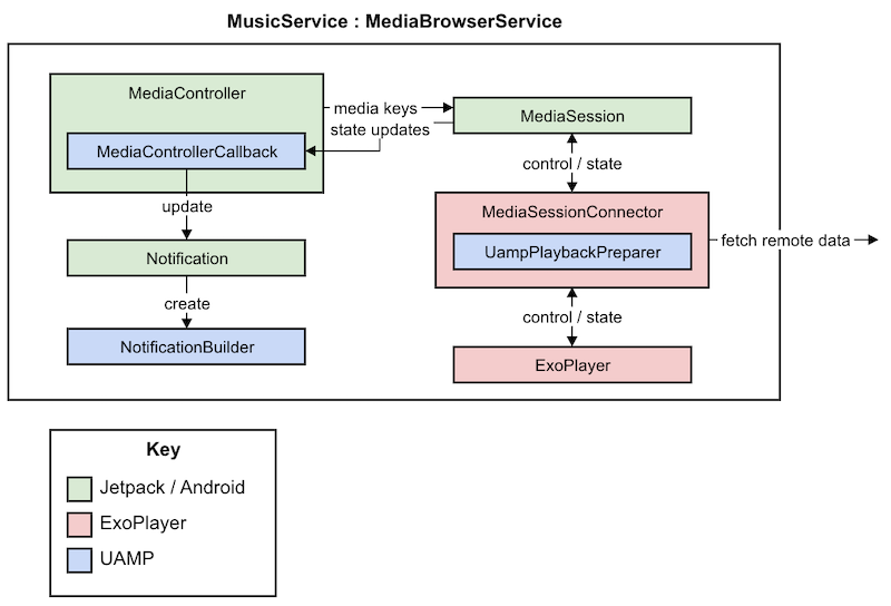 Detailed view of MusicService